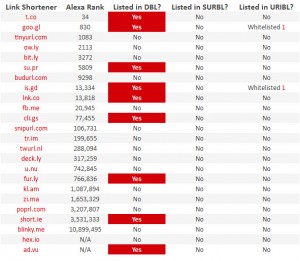 Elenco dei link shortener inseriti nelle blacklist