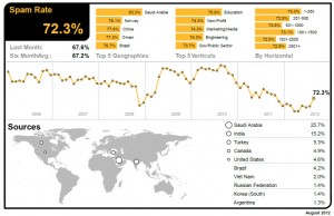 Spam Rate calcolato da Symantec (immagine ripresa dall'ultimo report Agosto 2012 © Symantec)